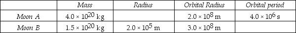 Ekapluto is an unknown planet that has two moons in circular orbits.The table summarizes the hypothetical data about the moons.   The orbital period of Moon B is closest to A)  5.6 × 10<sup>6</sup> s. B)  6.0 × 10<sup>6</sup> s. C)  6.4 × 10<sup>6</sup> s. D)  6.9 × 10<sup>6</sup> s. E)  7.3 × 10<sup>6</sup> s.