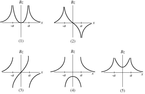 Two very long parallel wires in the xy-plane,a distance 2a apart,are parallel to the y-axis and carry equal currents I as shown in the figure.The +z direction points perpendicular to the xy-plane in a right-handed coordinate system.If both currents flow in the +y direction,which one of the graphs shown in the figure below best represents the z component of the net magnetic field,in the xy-plane,as a function of x? (Caution: These graphs are not magnetic field lines.)      A)  1 B)  2 C)  3 D)  4 E)  5