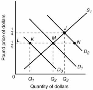 Refer to the diagram below.Assume the initial demand for and supply of dollars are shown by D<sub>1</sub> and S<sub>1</sub>.The exchange rate will be:   A) $1 equals 5 British pounds. B) $4 equals 1 British pound. C) $5 equals 1 British pound. D) JQ<sub>3</sub> British pounds per dollar.