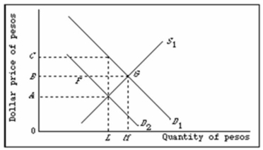   Refer to the above diagram.The initial demand for and supply of pesos are shown by D<sub>1</sub> and S<sub>1</sub>.The exchange rate will be: A) M dollars for one peso. B) 1/B pesos for one dollar. C) A dollars for one peso. D) C dollars for one peso.
