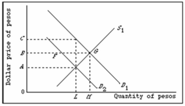 Refer to the diagram below.The initial demand for and supply of pesos are shown by D<sub>1</sub> and S<sub>1</sub>.Suppose Canada reduces its imports of Mexican goods, shifting its demand for pesos from D<sub>1</sub> and D<sub>2</sub>.If Canada was operating under a system of exchange controls that maintains the exchange rate at E, the Canadian government would:   A) find that, at the controlled exchange rate, pesos would be in surplus. B) be faced with deteriorating terms of trade. C) be faced with the problem of rationing BG pesos to Canadian importers who want BF pesos. D) be faced with the problem of rationing BF pesos to Canadian importers who want BG pesos.