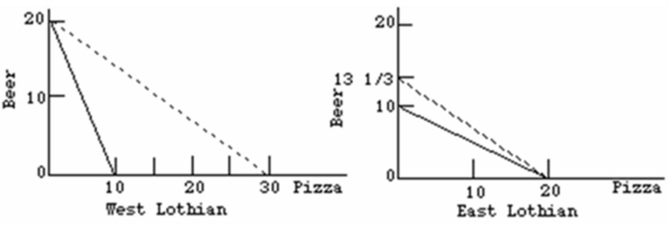   Refer to the above diagrams.The solid lines are production possibilities curves; the dashed lines are trading possibilities curves.The data contained in the production possibilities curves are based on the assumption of: A) imperfect substitutability of resources as between beer and pizza production. B) constant costs. C) decreasing costs. D) increasing costs.