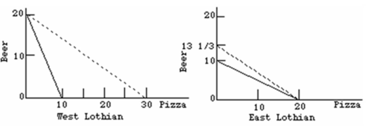   Refer to the above diagrams.The solid lines are production possibilities curves; the dashed lines are trading possibilities curves.The opportunity cost of producing a: A) pizza is 2 beers in both countries. B) beer is 1/2 a pizza in both countries. C) pizza in East Lothian is 1 beer. D) beer in West Lothian is 1/2 a pizza.