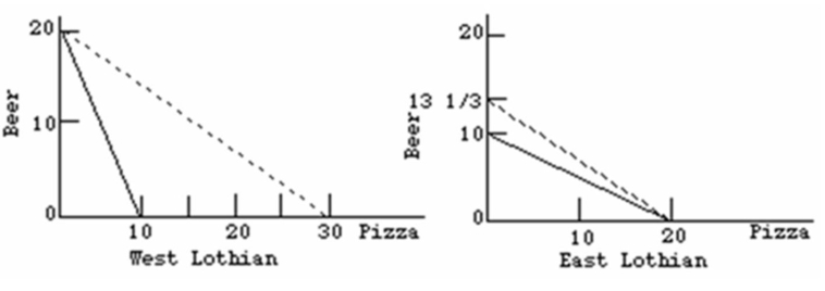   Refer to the above diagrams.The solid lines are production possibilities curves; the dashed lines are trading possibilities curves.The data suggest that: A) West Lothian should specialize in, and export, beer. B) both countries will be better off if they do not engage in specialization and trade involving these two products. C) West Lothian should specialize in, and export, pizza. D) East Lothian should specialize in, and export, beer.