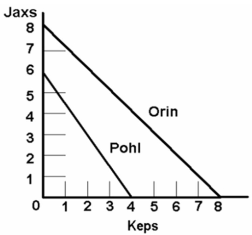 The graph below shows the production possibility curves for two hypothetical nations, Orin and Pohl, which each make two hypothetical products, jaxs and keps.Which of the following statements is correct?   A) Orin has a comparative advantage in both jaxs and keps. B) Pohl has a comparative advantage in jaxs. C) The opportunity cost of making jaxs is lower in Orin than in Pohl. D) Orin is more efficient than Pohl.