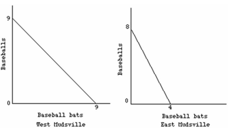 The production possibilities curves below suggest that:   A) West Mudsville should specialize in, and export, baseball bats. B) West Mudsville should specialize in, and export, both baseballs and baseball bats. C) East Mudsville should specialize in, and export, baseball bats. D) workers will try to immigrate from West Mudsville to East Mudsville.
