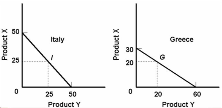 The data embodied in the below diagrams suggest that:   A) Italy should export X and Greece should export Y. B) Greece should export X and Italy should export Y. C) production in both countries is subject to increasing costs. D) Italy should import both X and Y from Greece.