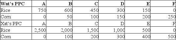 The data given is for two hypothetical nations, Wat and Xat.The nations have the Production Possibilities Curves (PPC)  for units of rice and corn as given below.   Refer to the above data, in country Wat, the comparative cost of 1 unit of: A) rice is 3 units of corn. B) rice is <sup>1</sup>/<sub>3</sub> unit of corn and should not specialize in production of it if the two nations decide to trade with each other. C) corn is 5 units of rice. D) corn is <sup>1</sup>/<sub>5</sub> unit of rice.