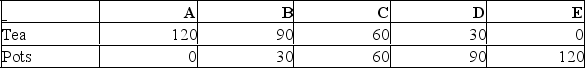 Production possibilities data for Gamma and Sigma.All data are in tons.Gamma production possibilities:   Sigma production possibilities:   Refer to the above data.What are the limits of the terms of trade between Gamma and Sigma? A) 1 tea = 2 pots to 1 tea = 6 pots B) 1 tea = 3 pots to 1 tea = 6 pots C) 1 tea = 2 pots to 1 tea = 3.5 pots D) 1 tea = 1 pot to 1 tea = 3 pots