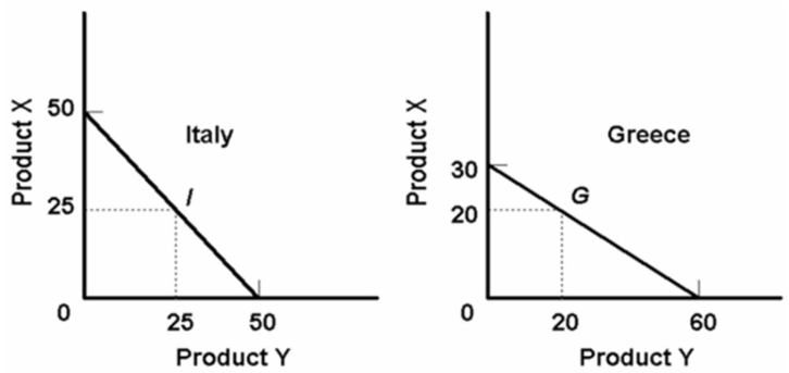 Refer to the diagrams below.Which of the following is a feasible rate at which X and Y might be exchanged?   A) 1X for 3Y B) 1X for 1.5Y C) 1X for 2.5Y D) 1X for.5Y