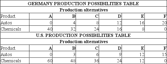 The data in the tables below, show that production in:   A) Germany is subject to increasing domestic opportunity costs and the U.S.to constant domestic opportunity costs. B) the U.S.is subject to increasing domestic opportunity costs and Germany to constant domestic opportunity costs. C) both Germany and the U.S.are subject to constant domestic opportunity costs. D) both Germany and the U.S.are subject to increasing domestic opportunity costs.