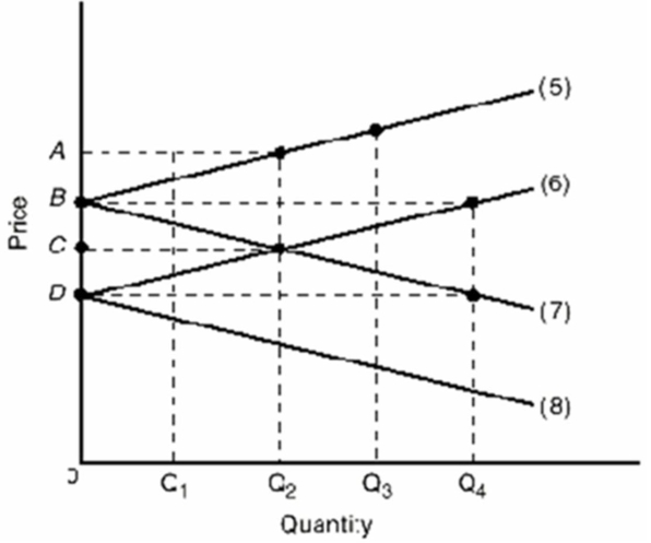   Refer to the above graph which shows the import demand and export supply curves for two nations that produce a product.The import demand curves for the two nations are represented by lines: A) 5 and 6. B) 5 and 7. C) 6 and 8. D) 7 and 8.