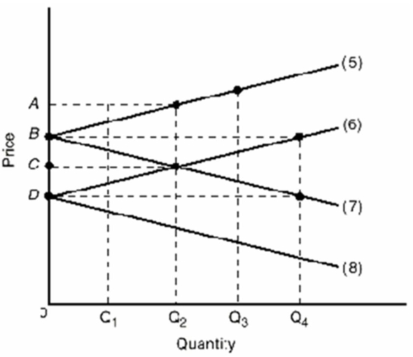   Refer to the above graph which shows the import demand and export supply curves for two nations that produce a product.The export supply curves for the two nations are represented by lines: A) 5 and 7. B) 5 and 6. C) 6 and 8. D) 7 and 8.