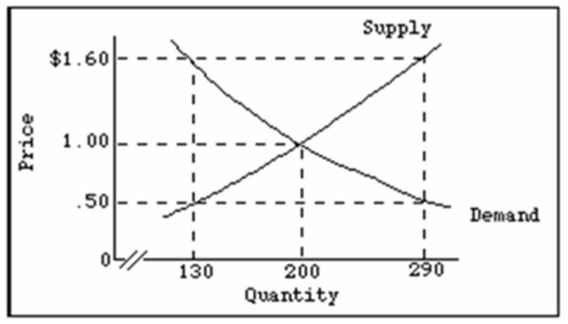   Refer to the above diagram showing the domestic demand and supply curves for a specific standardized product in a particular nation.If the world price for this product is $.50, this nation will experience a domestic: A) shortage of 160 units, which it will meet with 160 units of imports. B) shortage of 160 units, which will increase the domestic price to $1.60. C) surplus of 160 units which it will export. D) surplus of 160 units, which will reduce the world price to $1.00.