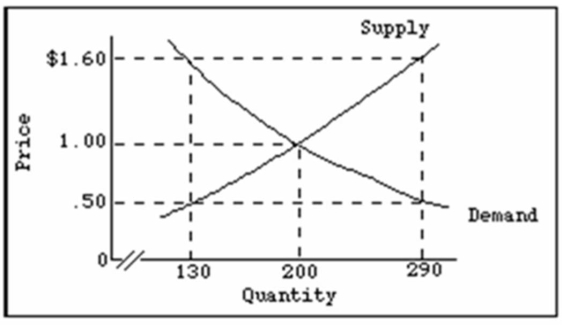   Refer to the above diagram showing the domestic demand and supply curves for a specific standardized product in a particular nation.If the world price of this product is $1, this nation will: A) export all of the product. B) import all of the product. C) import some of the product and produce some of the product domestically. D) neither export nor import the product.
