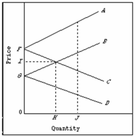   Refer to the above diagram pertaining to two nations and a specific product.Lines FA and GB are: A) domestic supply curves for two countries. B) domestic demand curves for two countries. C) import demand curves for two countries. D) export supply curves for two countries.