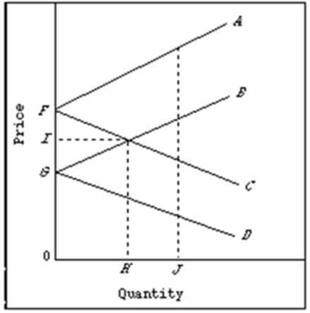   Refer to the above diagram pertaining to two nations and a specific product.Point G is the: A) domestic price for the nation represented by lines FA and FC. B) world equilibrium price. C) domestic price for the nation represented by lines GB and GD. D) price above the world equilibrium price.