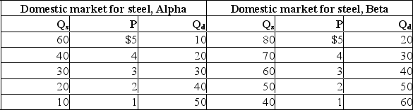 The following data is for the hypothetical nations of Alpha and Beta.Q<sub>s</sub> is domestic quantity supplied and Q<sub>d</sub> is domestic quantity demanded.   Refer to the above data.The equilibrium world price must be higher than $1 because at $1: A) Beta wants to import more than Alpha. B) Alpha wants to export more than Beta. C) both nations want to export steel. D) both nations want to import steel.