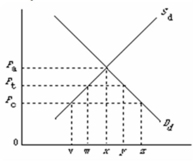   Refer to the above diagram, where S<sub>d</sub> and D<sub>d</sub> are the domestic supply and demand for a product and P<sub>c</sub> is the world price of that product.With free trade, that is, assuming no tariff, the outputs produced by domestic and foreign producers respectively would be: A) v and vz. B) w and wy. C) w and wz. D) vx and xz.