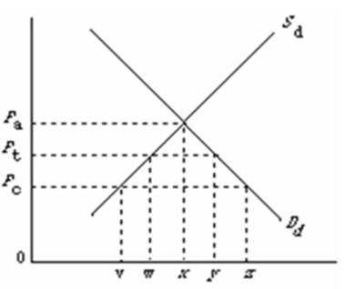   Refer to the above diagram, where S<sub>d</sub> and D<sub>d</sub> are the domestic supply and demand for a product and P<sub>c</sub> is the world price of that product.With a per unit tariff in the amount P<sub>c</sub>P<sub>t</sub>, price and total quantity sold will be: A) P<sub>t</sub> and x. B) P<sub>c</sub> and z. C) P<sub>t</sub> and y. D) P<sub>a</sub> and x.