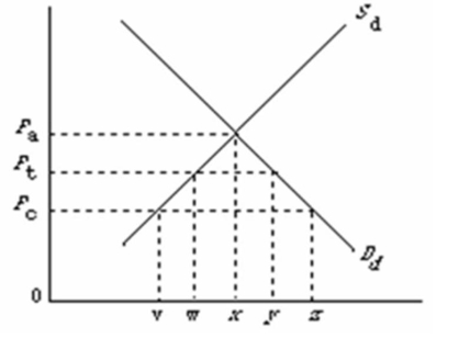   Refer to the above diagram, where S<sub>d</sub> and D<sub>d</sub> are the domestic supply and demand for a product and P<sub>c</sub> is the world price of that product.With a P<sub>c</sub>P<sub>t</sub> per unit tariff, the quantities sold by foreign and domestic producers respectively will be: A) xz and x. B) xv and xz. C) x and xz. D) wy and w.
