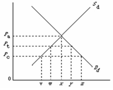   Refer to the above diagram, where S<sub>d</sub> and D<sub>d</sub> are the domestic supply and demand for a product and P<sub>c</sub> is the world price of that product.With a P<sub>c</sub>P<sub>t</sub> per unit tariff, per unit revenue received by domestic and foreign producers respectively will be: A) P<sub>c</sub> and P<sub>a</sub>. B) P<sub>a</sub> and P<sub>c</sub>. C) P<sub>a</sub> and P<sub>t</sub>. D) P<sub>t</sub> and P<sub>c</sub>.