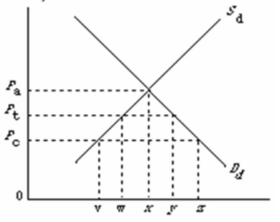   Refer to the above diagram, where S<sub>d</sub> and D<sub>d</sub> are the domestic supply and demand for a product and P<sub>c</sub> is the world price of that product.With a per unit tariff of P<sub>c</sub>P<sub>t</sub>, the total amount of tariff revenue collected on this product will be: A) P<sub>a</sub>P<sub>t</sub> times wy. B) P<sub>c</sub>P<sub>t</sub> times x. C) P<sub>c</sub>P<sub>t</sub> times wy. D) P<sub>c</sub>P<sub>t</sub> times z.