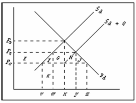   Refer to the above diagram, where S<sub>d</sub> and D<sub>d</sub> are the domestic supply and demand for a product and P<sub>c</sub> is the world price of that product.S<sub>d</sub> + Q is the product supply curve after an import quota is imposed.A tariff of P<sub>c</sub>P<sub>t</sub> or an import quota of wy will: A) have the same effect on the volume of imports. B) have the same effect on domestic price. C) have the same effect on the revenues of domestic producers. D) do all of the above.
