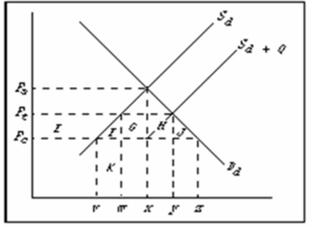   Refer to the above diagram, where S<sub>d</sub> and D<sub>d</sub> are the domestic supply and demand for a product and P<sub>c</sub> is the world price of that product.S<sub>d</sub> + Q is the product supply curve after an import quota is imposed.A tariff of P<sub>c</sub>P<sub>t</sub> will: A) lower domestic price and increase domestic consumption. B) increase the revenues of domestic producers by areas E + F + K. C) increase the revenues of domestic producers by areas G + H. D) increase the revenues of domestic producers by areas E + F + G + H + J.
