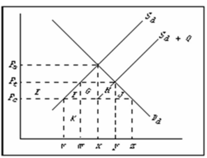   Refer to the above diagram, where S<sub>d</sub> and D<sub>d</sub> are the domestic supply and demand for a product and P<sub>c</sub> is the world price of that product.S<sub>d</sub> + Q is the product supply curve after an import quota is imposed.The size of the import quota: A) is vz. B) is vy. C) is wy. D) cannot be determined.