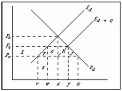   Refer to the above diagram, where S<sub>d</sub> and D<sub>d</sub> are the domestic supply and demand for a product and Pc is the world price of that product.S<sub>d</sub> + Q is the product supply curve after an import quota is imposed.The effect of the import quota on domestic price and domestic consumption is: A) the same as that of a tariff of P<sub>c</sub>P<sub>t</sub>. B) the same as that of a tariff of P<sub>t</sub>P<sub>a</sub>. C) the same as that of a tariff of P<sub>c</sub>P<sub>a</sub>. D) to raise price by more and reduce consumption less than a tariff of P<sub>c</sub>P<sub>t</sub>.