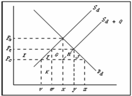 Refer to the diagram below, where S<sub>d</sub> and D<sub>d</sub> are the domestic supply and demand for a product and P<sub>c</sub> is the world price of that product.S<sub>d</sub> + Q is the product supply curve after an import quota is imposed.A quota of wy will:   A) lower domestic price and increase domestic consumption. B) increase the revenues of domestic producers by areas E + F + K. C) increase the revenues of domestic producers by areas G + H. D) increase the revenues of domestic producers by areas E + F + G + H + J.