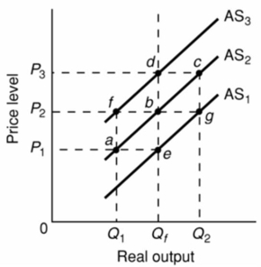 Refer to the diagram given below.   Assume that nominal wages are initially set on the basis of the price level P<sub>2</sub> and that the economy is initially operating at the full-employment level of output Q<sub>f</sub>.In the short run, an increase in the price level from P<sub>2</sub> to P<sub>3</sub> will: A) shift the aggregate supply curve from AS<sub>2</sub> to AS<sub>3</sub>. B) increase the real output from Q<sub>1</sub> to Q<sub>2</sub>. C) shift the aggregate supply curve from AS<sub>2</sub> to AS<sub>1</sub>. D) increase the real output from Q<sub>f</sub> to Q<sub>2</sub>.