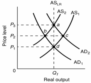   Refer to the above diagram.The initial aggregate demand curve is AD<sub>1</sub> and the initial aggregate supply curve is AS<sub>1</sub>.Cost-push inflation in the short run is best represented as a: A) leftward shift of the aggregate supply curve from AS<sub>1</sub> to AS<sub>2</sub>. B) rightward shift of the aggregate demand curve from AD<sub>1</sub> to AD<sub>2</sub>. C) move from d to b to a. D) move from d directly to a.