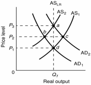 Refer to the diagram below.The initial aggregate demand curve is AD<sub>1</sub> and the initial aggregate supply curve is AS<sub>1</sub>.Assuming no change in aggregate demand, the long-run response to a recession caused by cost-push inflation is best depicted as a:   A) move from a to d along the long-run aggregate supply curve. B) rightward shift of the aggregate supply curve from AS<sub>2</sub> to AS<sub>1</sub>. C) move from a to c to d. D) leftward shift of the aggregate supply curve from AS<sub>1</sub> to AS<sub>2</sub>.