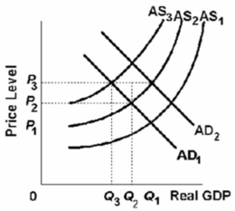 Refer to the graph below.The effects of stagflation, in the short run, are best represented by a shift from:   A) AD<sub>1</sub> to AD<sub>2</sub> given a stable AS<sub>1</sub>curve, an increase in the price level from P<sub>1</sub>to P<sub>2,</sub> and a fall in output from Q<sub>1</sub> to Q<sub>2</sub>. B) AD<sub>2</sub> to AD<sub>1</sub> given a stable AS<sub>1</sub> curve, an increase in the price level from P<sub>1</sub> to P<sub>2</sub>, and a fall in output from Q<sub>1</sub> to Q<sub>2</sub>. C) AS<sub>1</sub> to AS<sub>2</sub> given a stable AD<sub>1</sub> curve, an increase in the price level from P<sub>1</sub> to P<sub>2</sub>, and a fall in output from Q<sub>1</sub> to Q<sub>2</sub>. D) AS<sub>2</sub> to AS<sub>1</sub> given a stable AD<sub>1</sub> curve, an increase in the price level from P<sub>1</sub> to P<sub>2</sub>, and a fall in output from Q<sub>1</sub> to Q<sub>2</sub>.