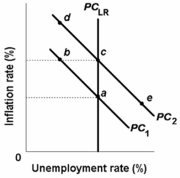   Refer to the above diagram.Point b on short-run Phillips Curve PC<sub>1</sub>represents a rate of: A) inflation below the natural rate. B) inflation above the natural rate. C) unemployment above the natural rate. D) unemployment below the natural rate.