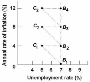   Refer to the above graph.What events would tend to move the economy from point B<sub>2</sub>to C<sub>2</sub>? A) a tight monetary policy B) a contractionary fiscal policy C) an increase in aggregate demand D) an increase in aggregate supply