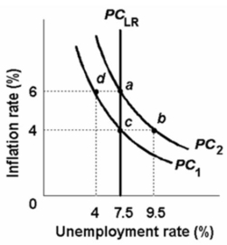   Refer to the above diagram.Assume that the natural rate of unemployment is 7.5 percent and that the economy is initially operating at point a where the expected and actual rates of inflation are each 6 percent.In the long run, the decline in the actual rate of inflation from 6 percent to 4 percent will: A) reduce the unemployment rate. B) reduce corporate profits in real terms. C) have no effect on the unemployment rate. D) reduce real domestic output.