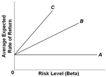   Refer to the graph.Which of the three Security Market Lines depicts the situation where investors most dislike risk? A) line A B) line B C) line C D) It cannot be determined from the graph.