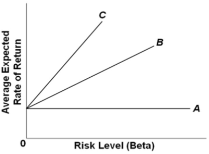   Refer to the graph.Which of the three Security Market Lines would represent a situation where investors do not care about the risk level of a financial asset? A) line A B) line B C) line C D) none of these