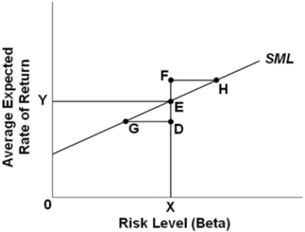   Refer to the graph.If a financial asset's average expected rate of return and beta put it at point F, A) arbitrage will push down the price of the asset and lower the average expected rate of return to Y. B) arbitrage will push up the price of the asset and lower the average expected rate of return to Y. C) a restrictive monetary policy is needed to move the asset onto the Security Market Line. D) an expansionary monetary policy is needed to move the asset onto the Security Market Line.