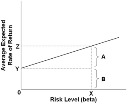   In the accompanying graph, bracket B represents the A) amount of arbitrage for this asset. B) rate of return for the market portfolio. C) risk premium for an asset's risk level. D) compensation for time preference for an asset.