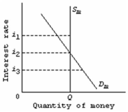 Refer to the diagram below for the market for money.Other things equal, the money demand curve in the diagram would shift leftward if:   A) the asset demand for money increased. B) the transactions demand for money increased. C) nominal GDP decreased. D) the overall price level rose.