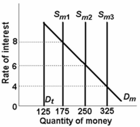 Refer to the graph below, in which D<sub>t</sub> is the transactions demand for money, D<sub>m</sub> is the total demand for money, and S<sub>m</sub> is the supply of money.If the market for money is in equilibrium at a 6 percent rate of interest and the money supply increases, then S<sub>m2</sub> will shift to:   A) S<sub>m3</sub> and the interest rate will be 4 percent. B) S<sub>m3</sub> and the interest rate will be 8 percent. C) S<sub>m1</sub> and the interest rate will be 8 percent. D) S<sub>m1</sub> and the interest rate will be 4 percent.