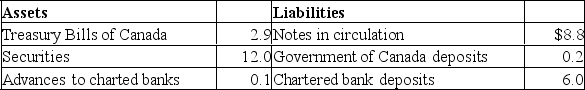 The following is a simplified consolidated balance sheet for the chartered banking system and the Bank of Canada.Assume a desired reserve ratio of 5 percent for the chartered banks.All figures are in billions of dollars.CONSOLIDATED BALANCE SHEET: CHARTERED BANKING SYSTEM   BALANCE SHEET: BANK OF CANADA   Refer to the above information, suppose the Bank of Canada sells $2 in securities directly to the chartered banks.As a result of this transaction, the supply of money: A) will directly increase by $2 and the money-creating potential of the chartered banking system will increase by $38. B) will directly decrease by $2 and the money-creating potential of the chartered banking system will decrease by $40. C) is not directly affected, but the money-creating potential of the chartered banking system will decrease by $40. D) will decrease by $2, but the money-creating potential of the chartered banking system will not be affected.