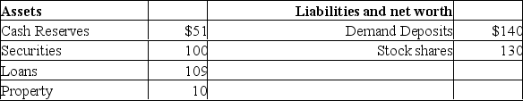 Refer to the information below.The maximum amount by which the chartered banking system can expand the supply of money by lending is about: Consolidated balance sheet for the chartered banking system.Assume the desired reserve ratio is 30 percent.All figures are in billions.   A) $27 billion. B) $23.1 billion. C) $30 billion. D) $15 billion.