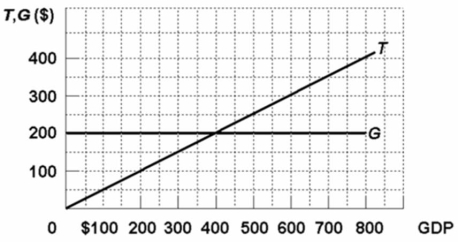 Refer to the diagram below wherein T is tax revenues and G is government expenditures.All figures are in billions.In this economy:   A) tax revenues and government spending both vary directly with GDP. B) tax revenues vary directly with GDP, but government spending is independent of GDP. C) tax revenues and government spending both vary inversely with GDP. D) government spending varies directly with GDP, but tax revenues are independent of GDP.