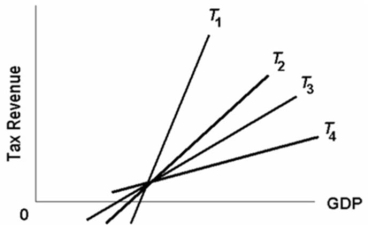 Refer to the diagram below.Which tax system will generate the largest cyclical deficits?   A) T4 B) T3 C) T2 D) T1