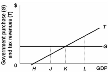   If the full-employment GDP for the above economy is at L, the: A) actual budget will entail a deficit. B) cyclically adjusted budget will entail a deficit. C) actual budget will entail a surplus. D) cyclically adjusted budget will entail a surplus.